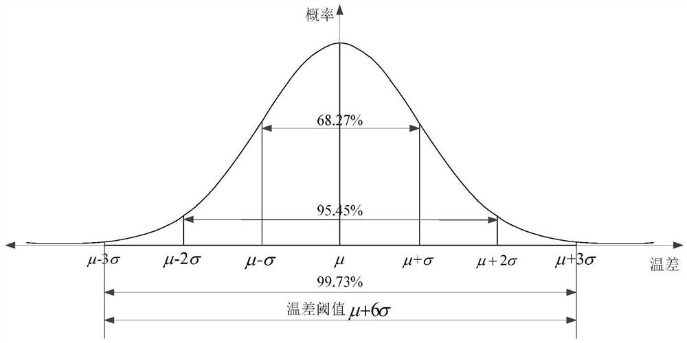 Battery temperature difference self-adaption threshold value determination method and system