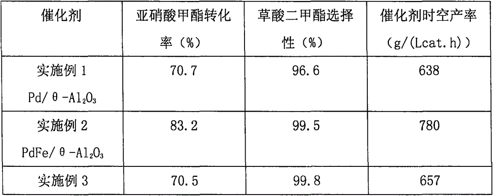 Catalyst used for synthesis of dimethyl oxalate from CO and preparation method and application thereof