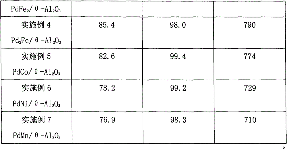 Catalyst used for synthesis of dimethyl oxalate from CO and preparation method and application thereof