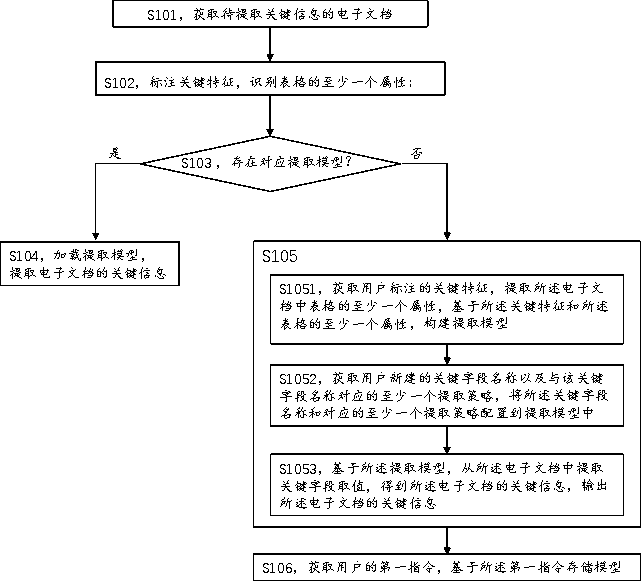 Method and device for extracting key information of electronic document