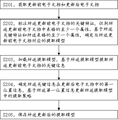 Method and device for extracting key information of electronic document