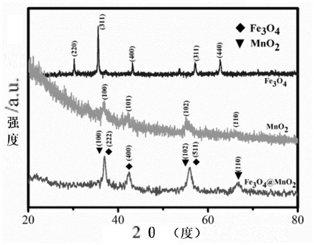 Reusable nano core-shell structure mimic enzyme material and preparation method thereof