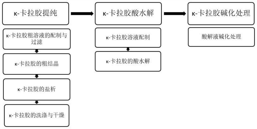 Preparation process of odd-number carrageenan oligosaccharide