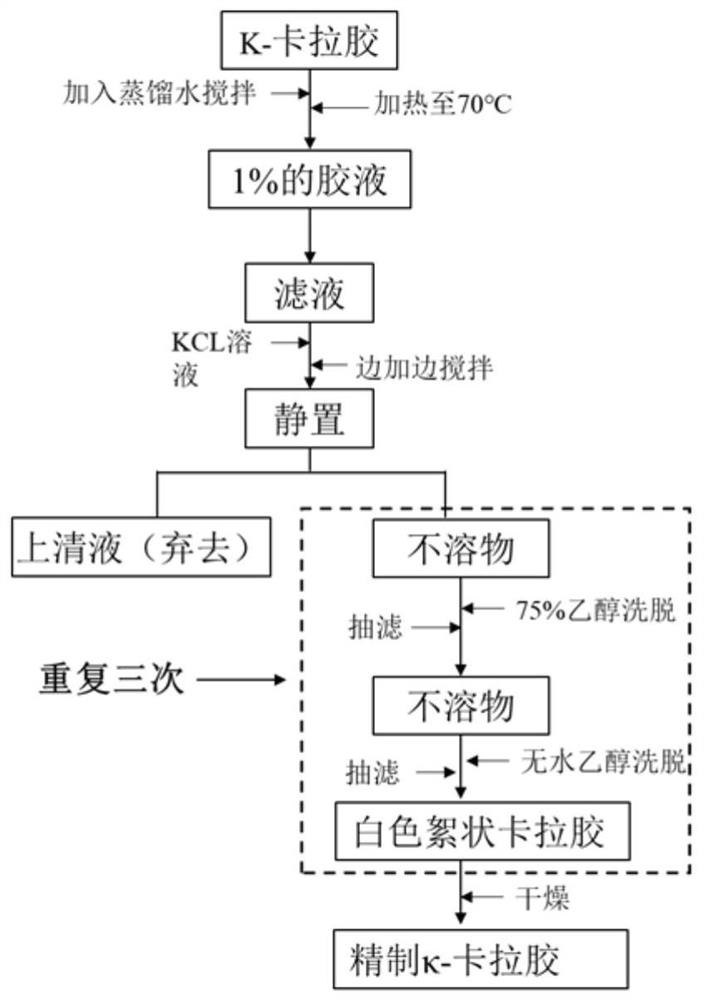 Preparation process of odd-number carrageenan oligosaccharide