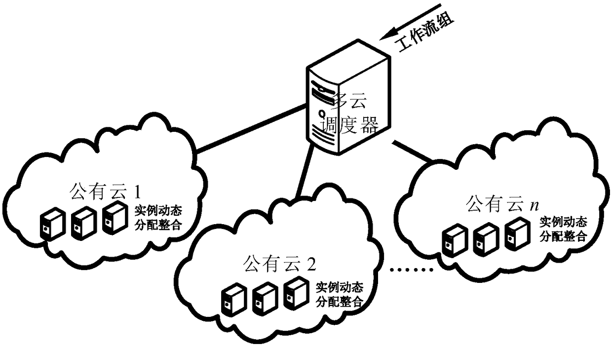 Workflow group scheduling method in multi-cloud environment and based on embodiment self-adaptive distribution and integration