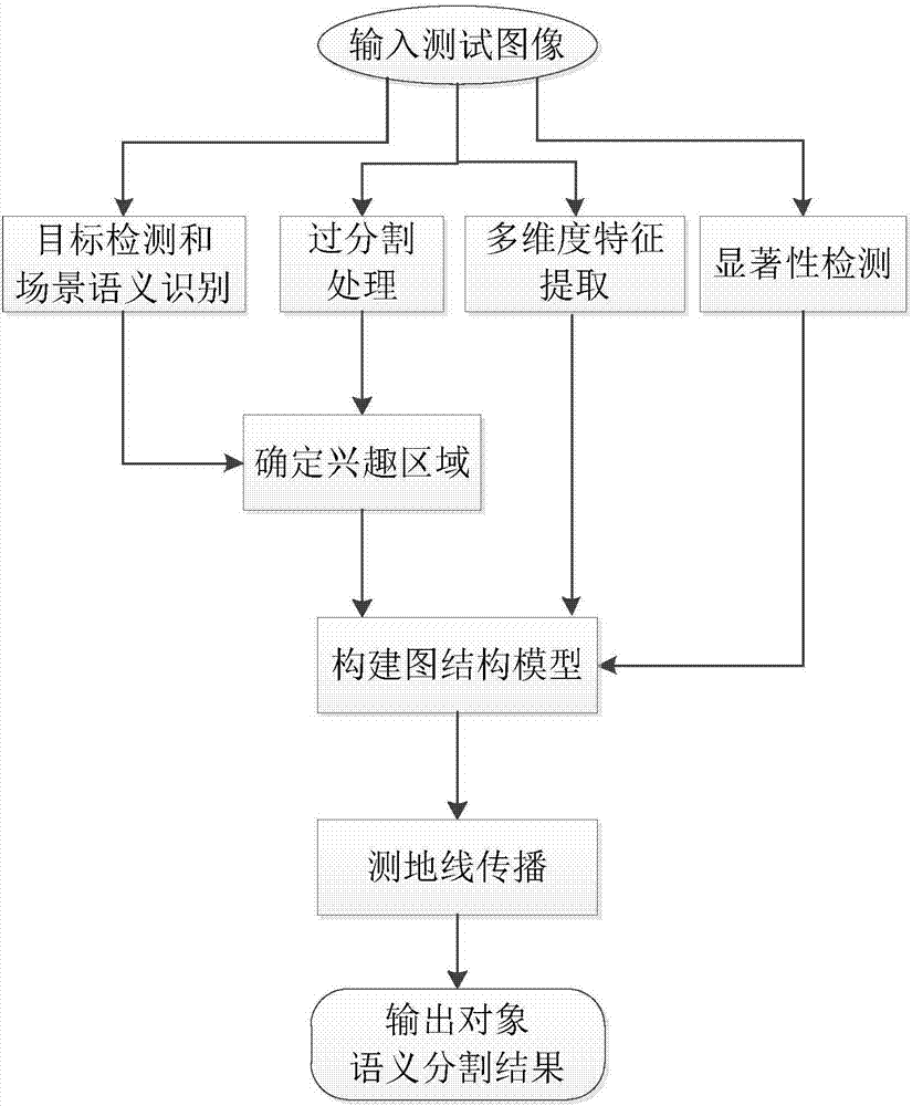 Image scene multi-object mark method based on prior condition constraint