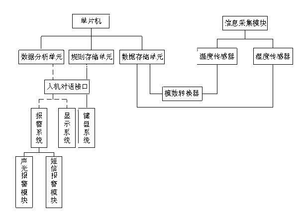 Temperature and humidity monitoring and alarming system