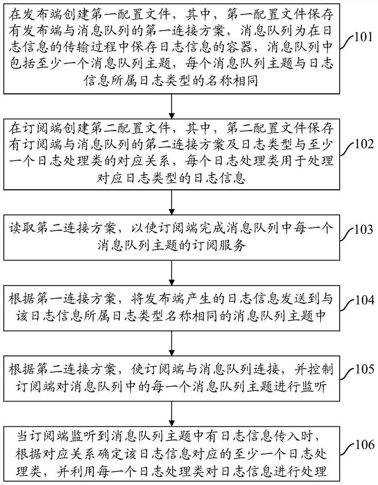 Log information processing method and device based on message queue and readable medium