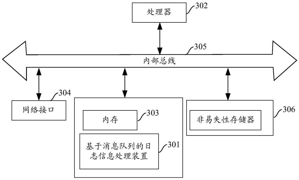 Log information processing method and device based on message queue and readable medium