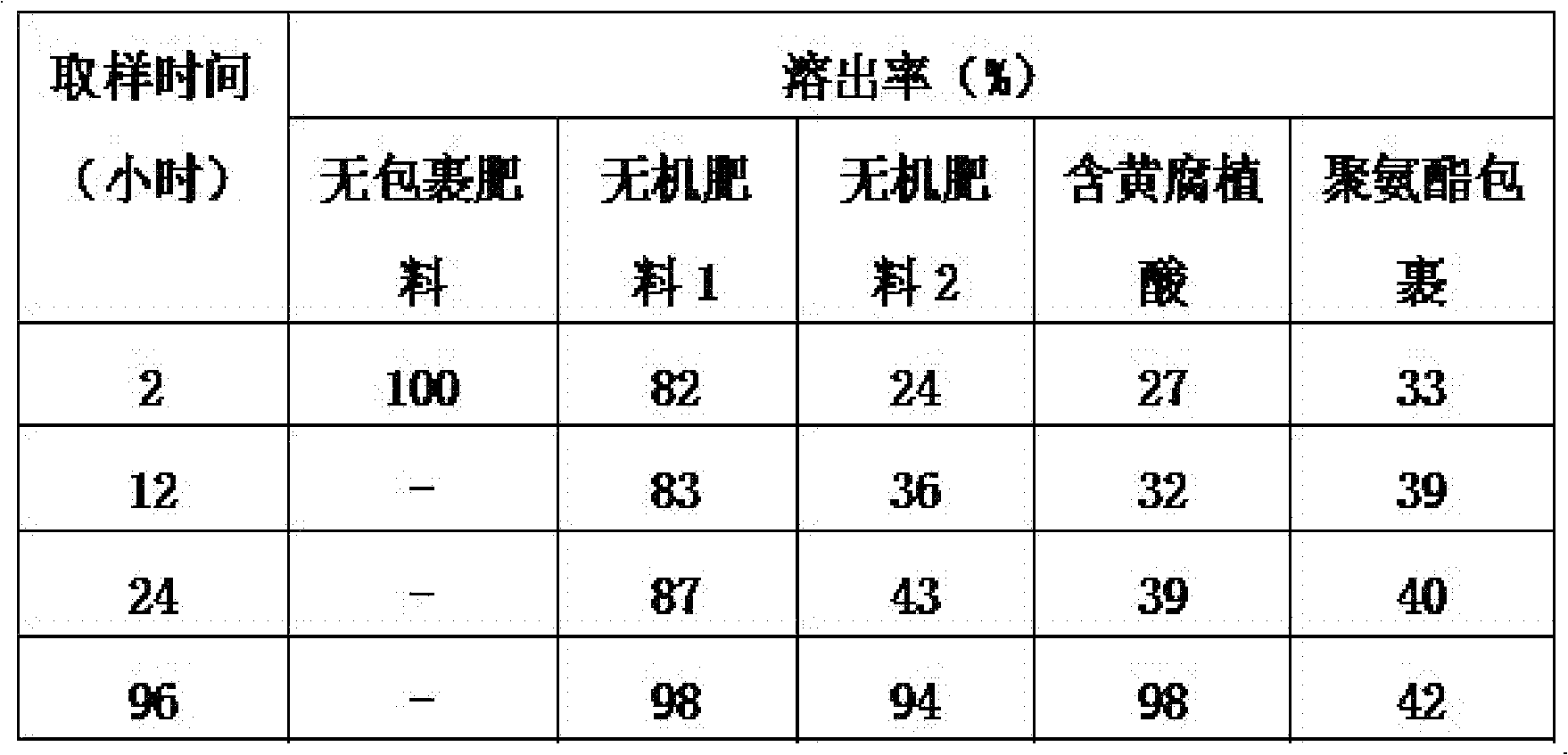 Tea tree slow-release fertilizer and preparation technology thereof