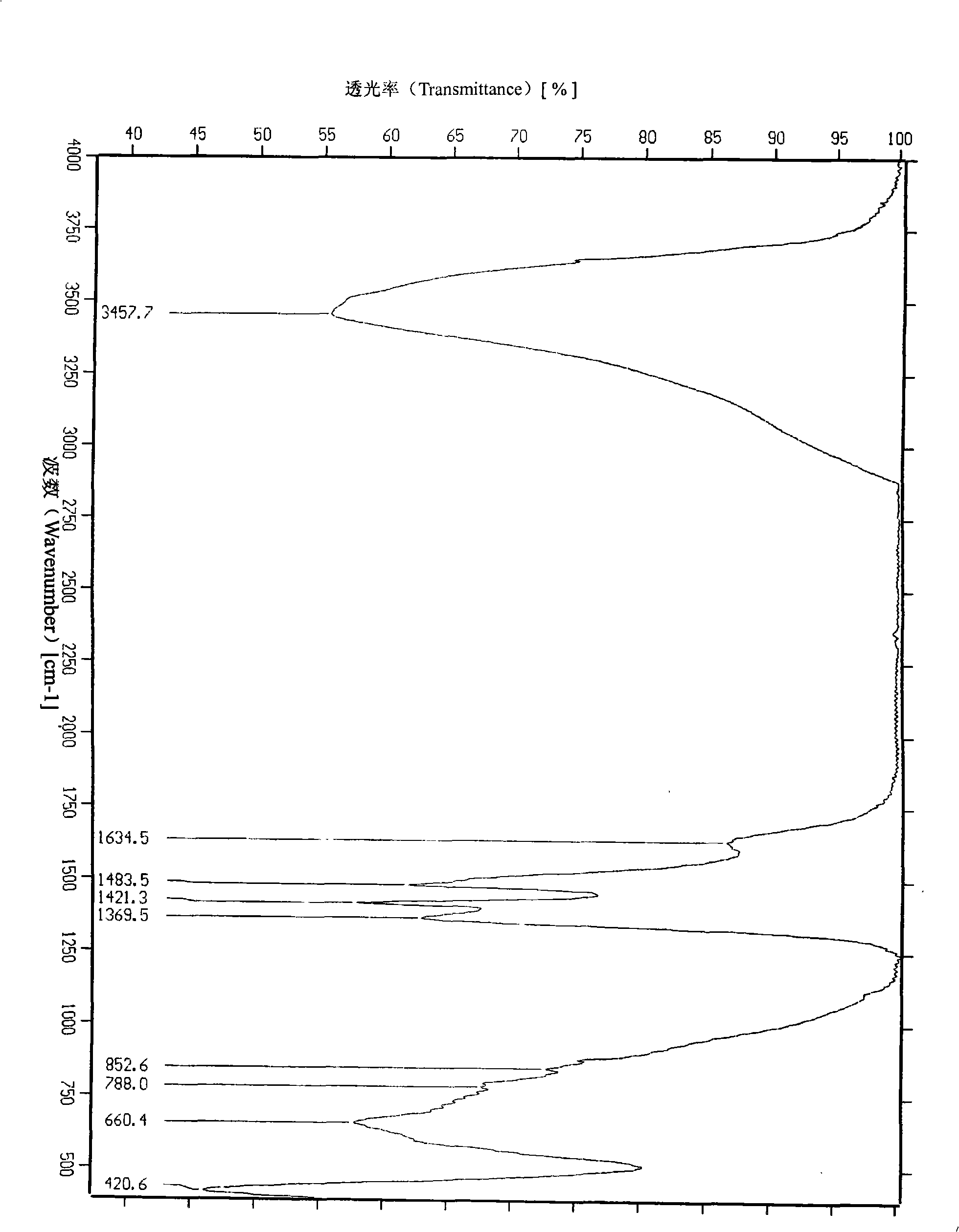 Method of preparing aluminum magnesium carbonate