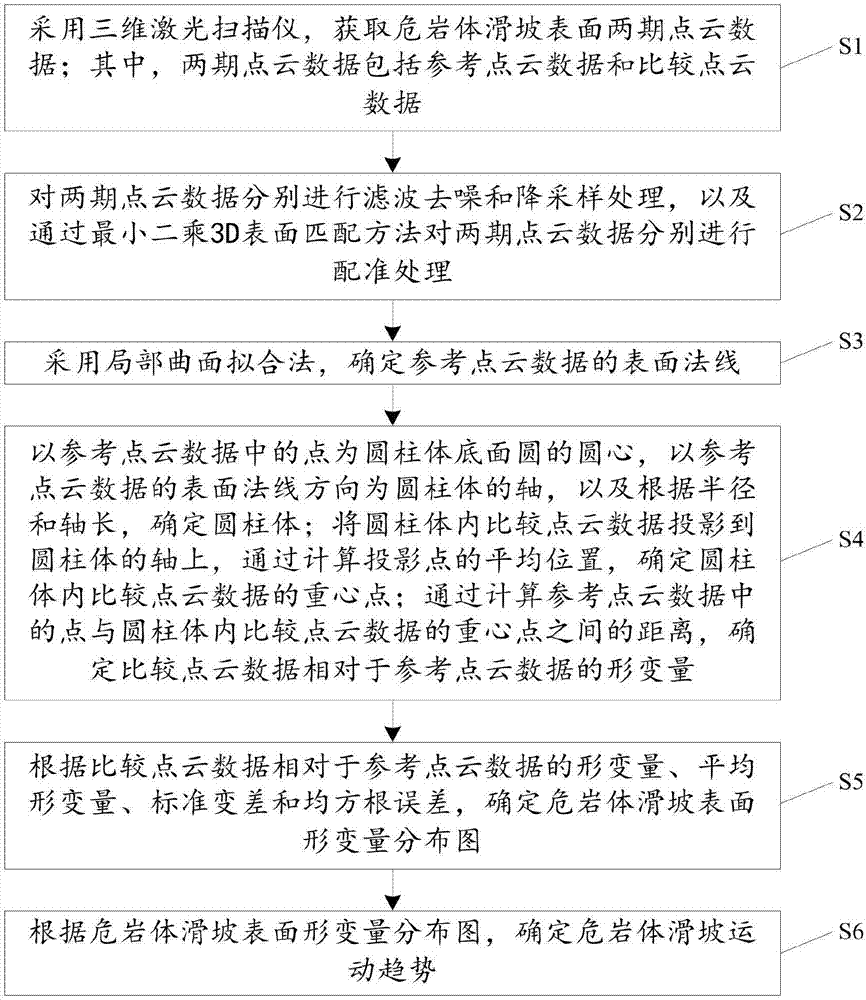 Dangerous rock body landslide monitoring method based on characteristics