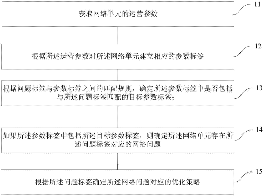 Optimization method and device for network analysis