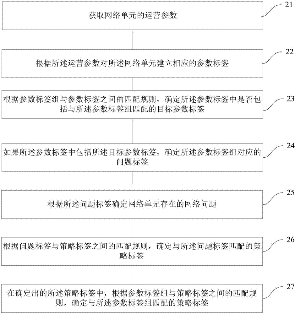 Optimization method and device for network analysis