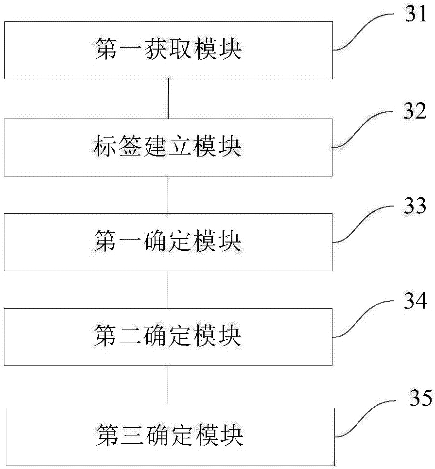 Optimization method and device for network analysis