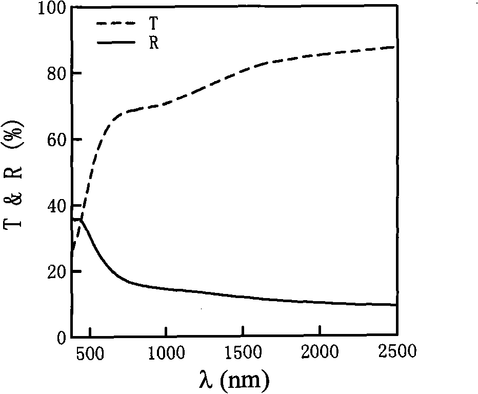 Method for preparing chromatic vanadium dioxide thermo-color on glass substrate