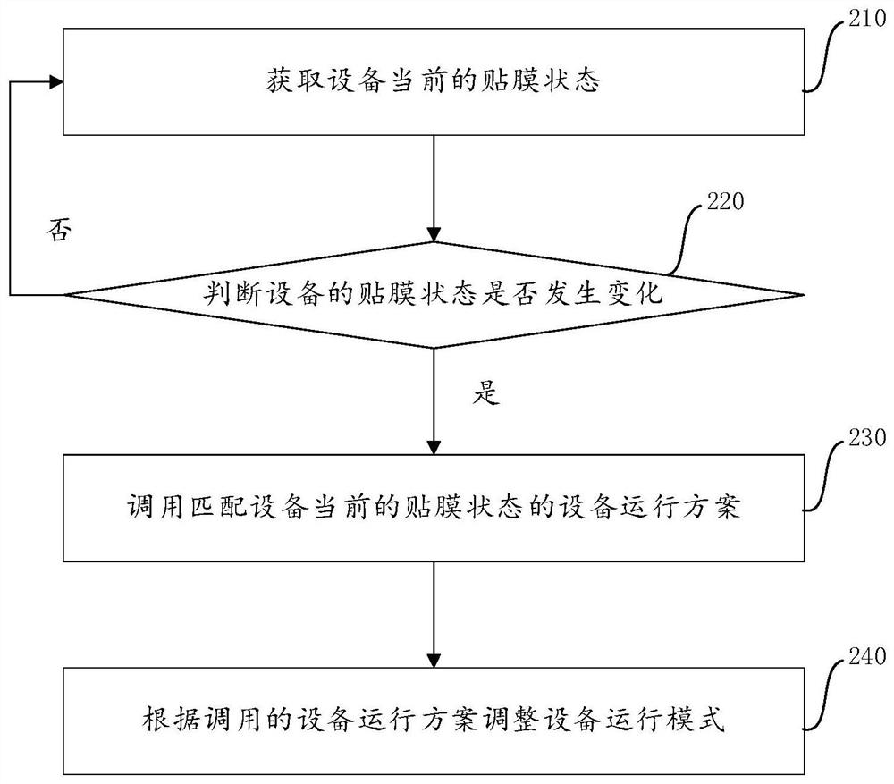 Method and device for adjusting operation mode of equipment and electronic equipment