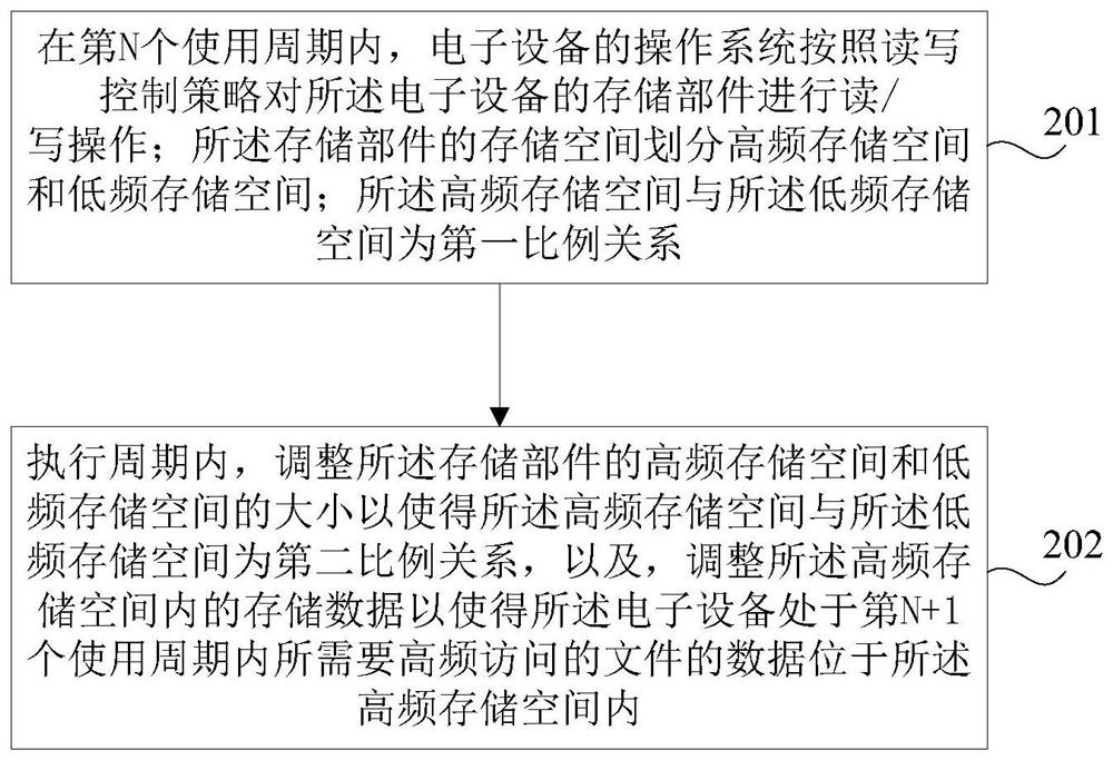 Processing method and device and electronic equipment