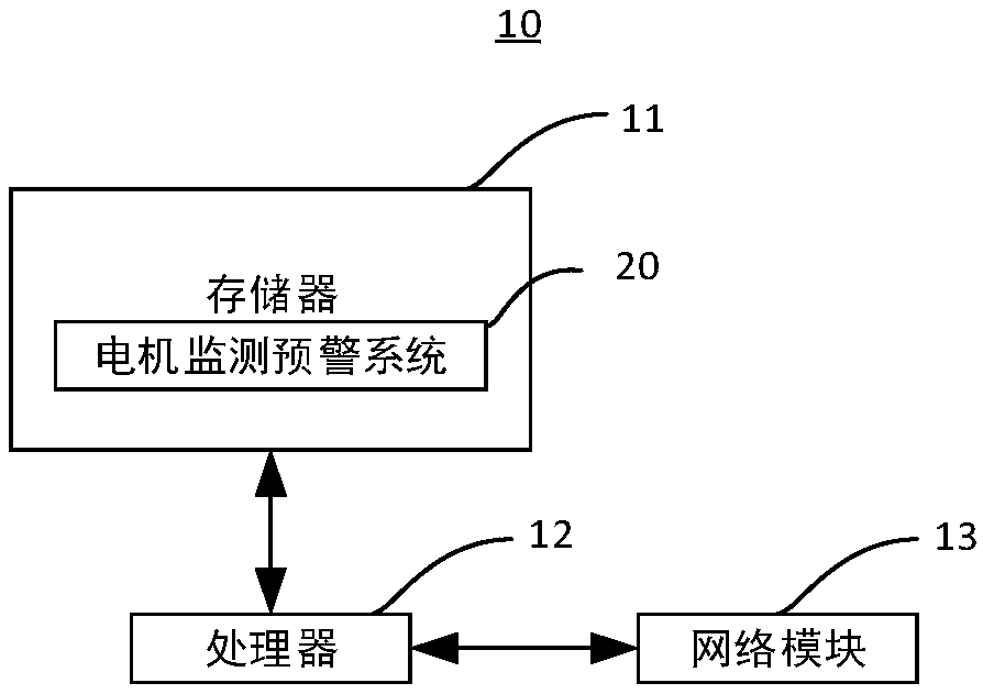 Motor monitoring early warning method and system