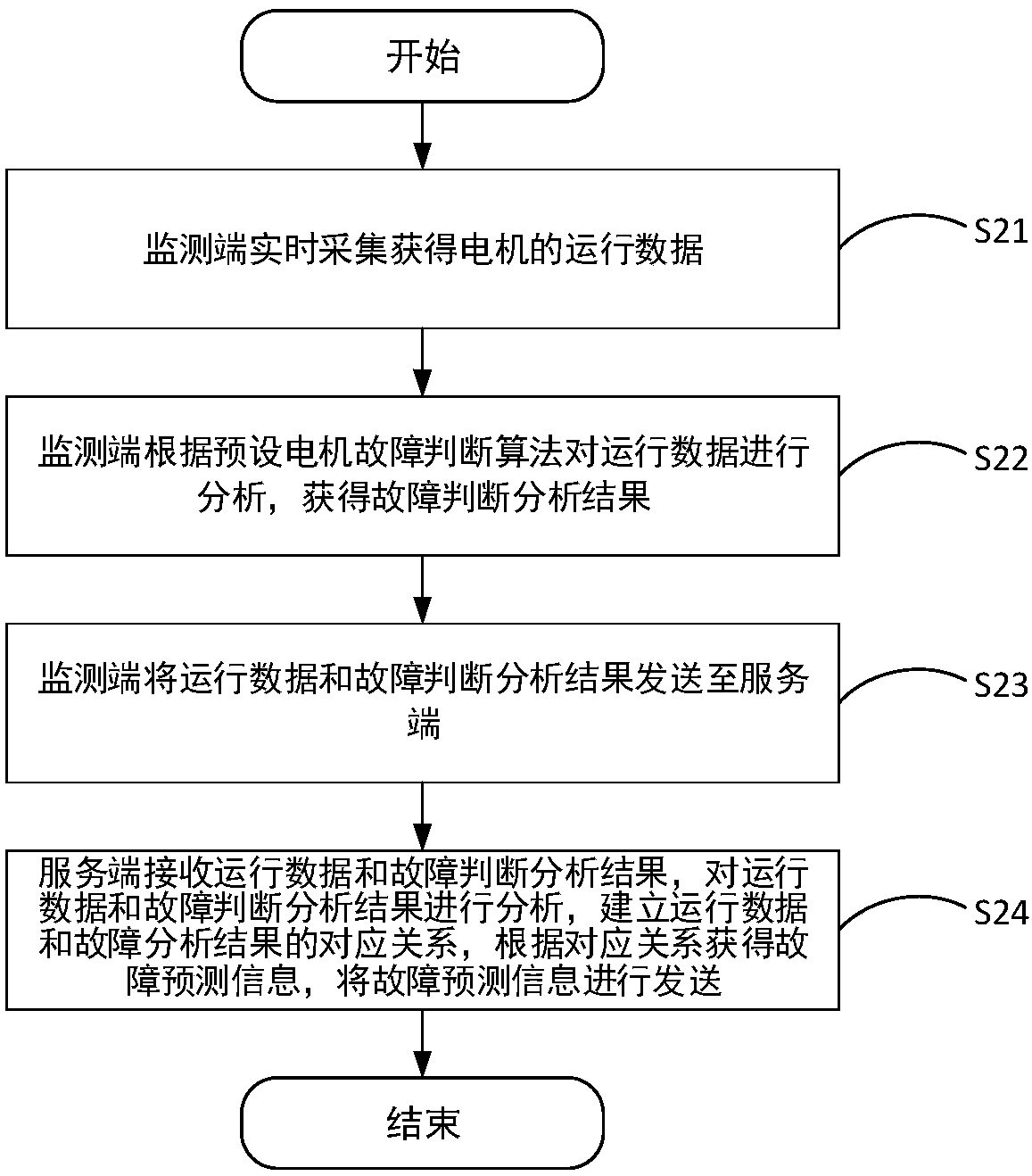 Motor monitoring early warning method and system