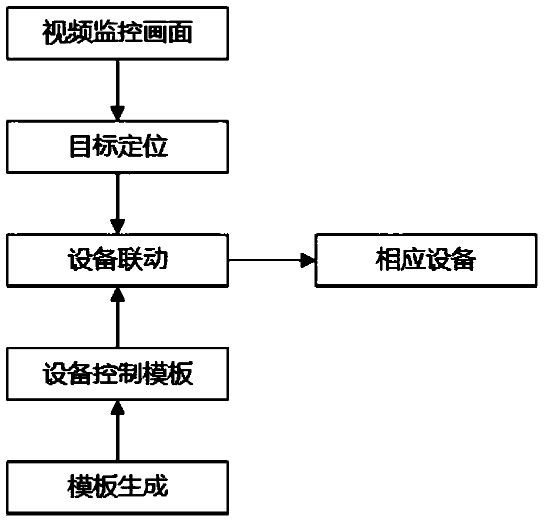 Video monitoring supervision area multi-device linkage method based on image domain template matching