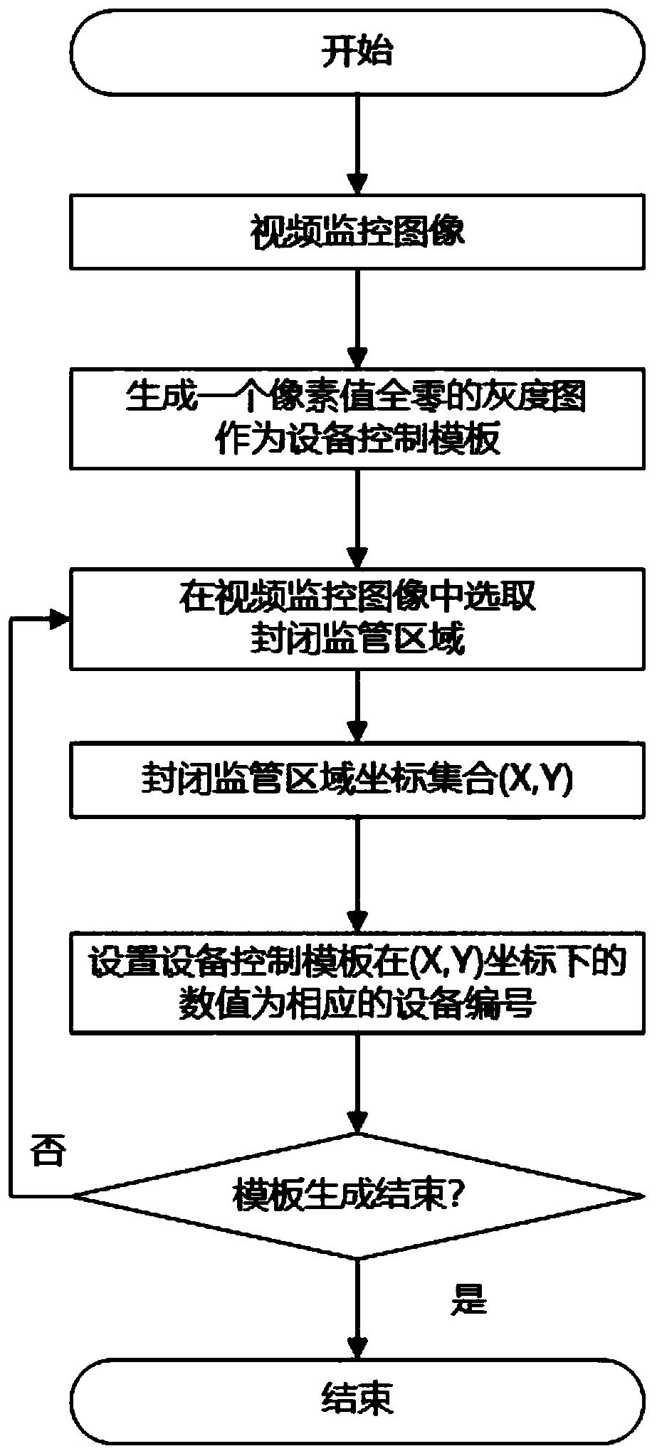 Video monitoring supervision area multi-device linkage method based on image domain template matching