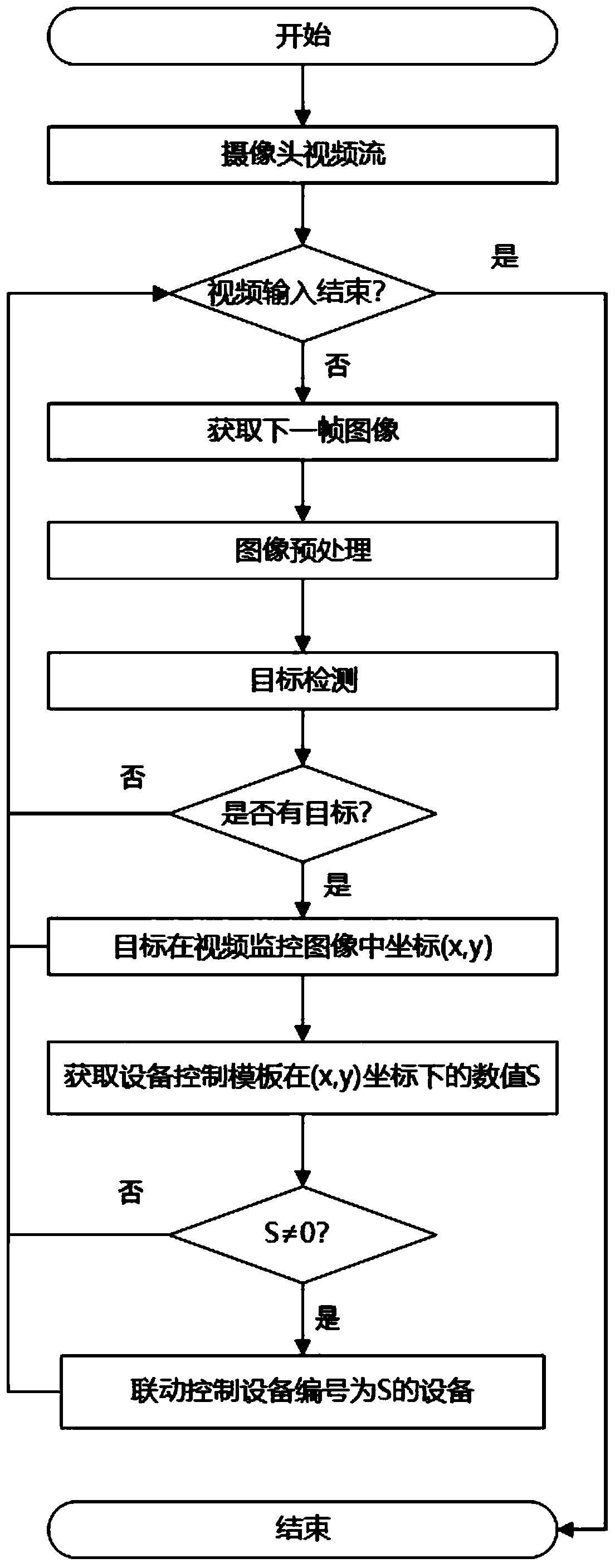 Video monitoring supervision area multi-device linkage method based on image domain template matching