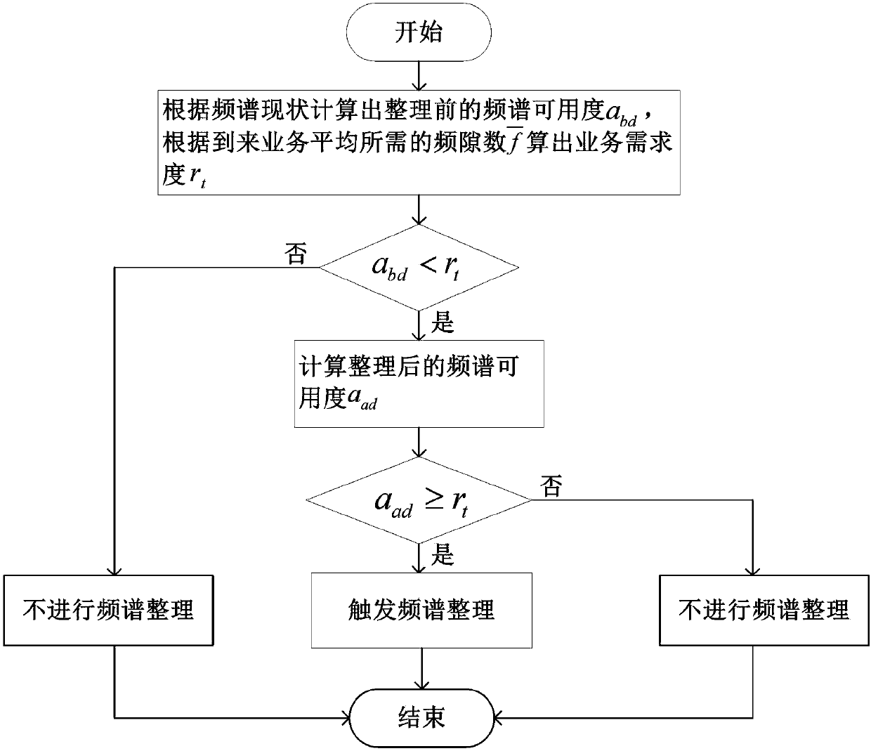 Spectrum defragmentation trigger method based on spectrum sensing in elastic optical network