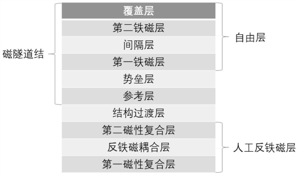 Free layer of magnetic tunnel junction, magnetic tunnel junction and spin transfer torque magnetic random access memory