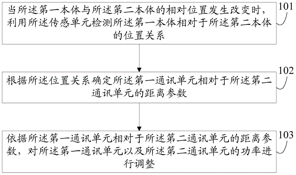 Control method and electronic device