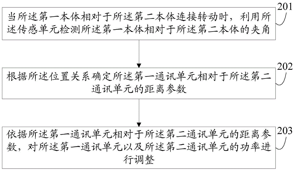 Control method and electronic device