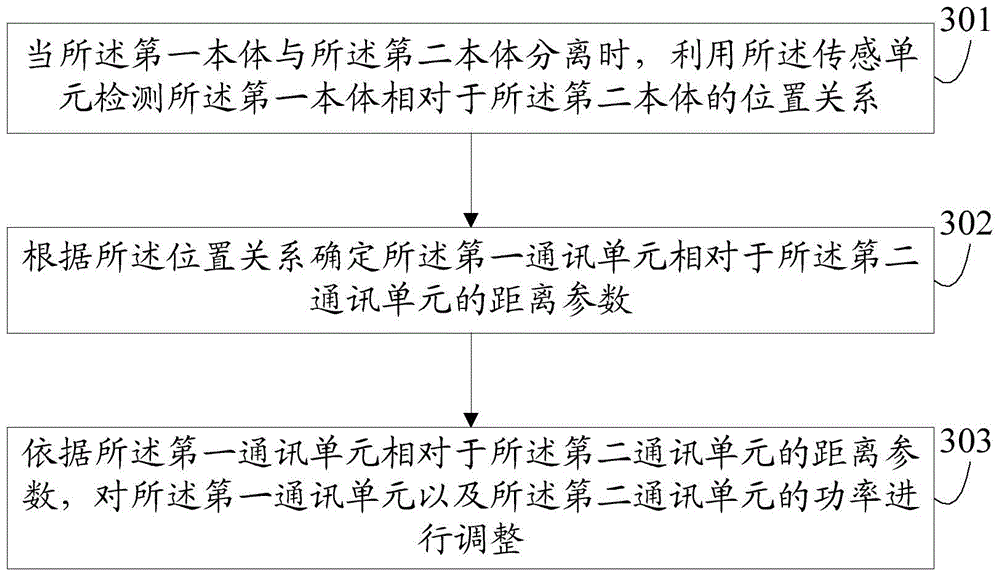 Control method and electronic device