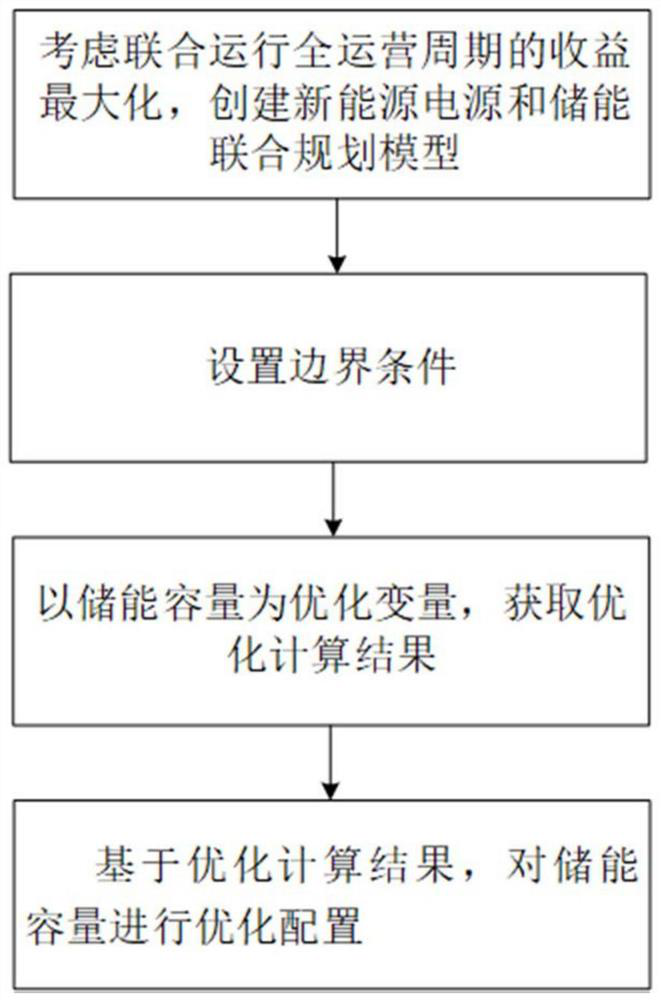 Energy storage optimal configuration method for wind-solar-storage combined operation