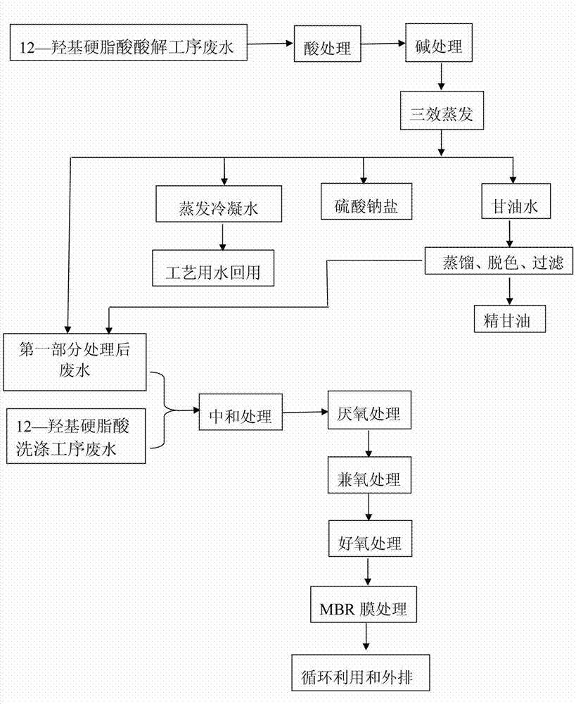 Method for treating wastewater generated during production of 12-hydroxy stearic acid