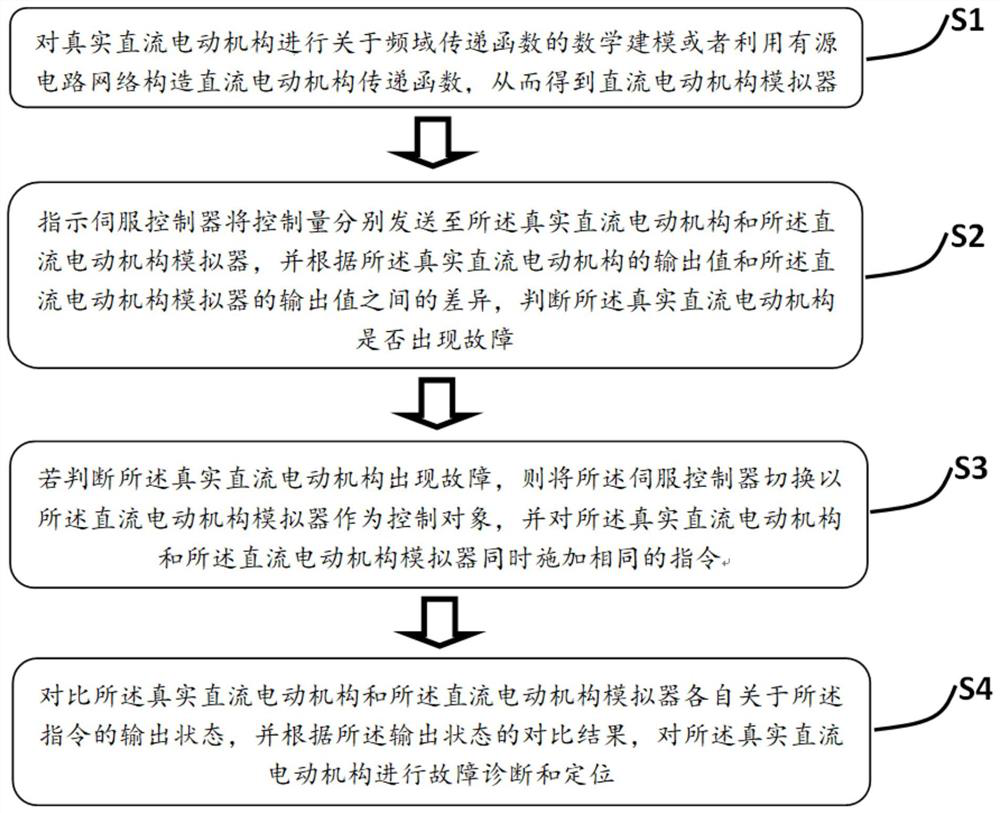 Fault diagnosis method of control system based on direct-current electric mechanism simulator