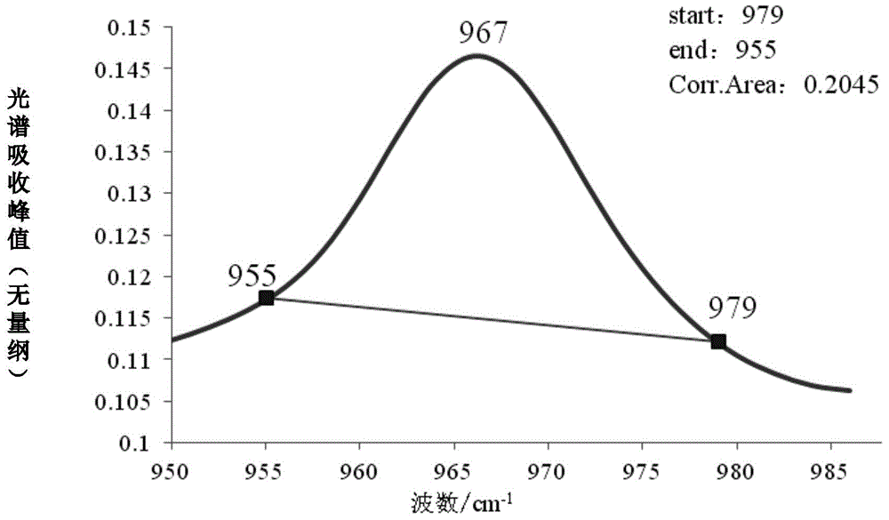 High-precision detection method for SBS (styrene butadiene styrene) contents in SBS modified asphalt