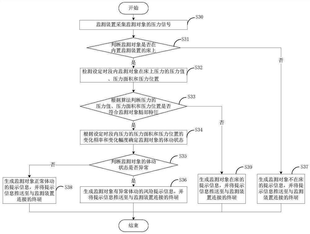 Body movement state monitoring method and monitoring device