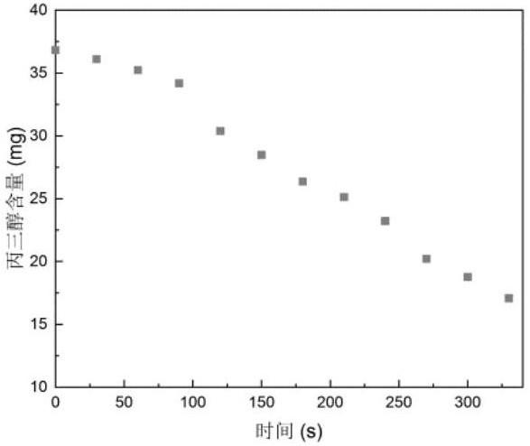 Method for obtaining cigarette core temperature curve of heated cigarette based on stable puff-by-puff release of glycerol