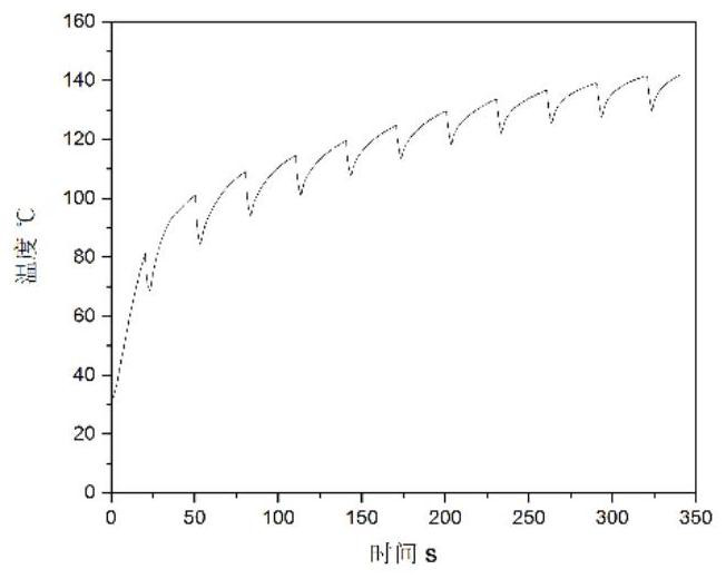 Method for obtaining cigarette core temperature curve of heated cigarette based on stable puff-by-puff release of glycerol