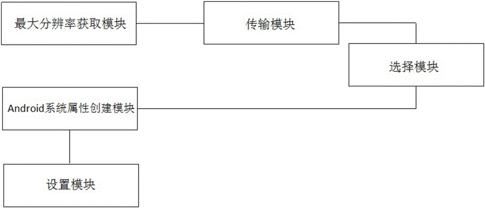 Android terminal-based system and method for automatically regulating resolutions according to different interfaces