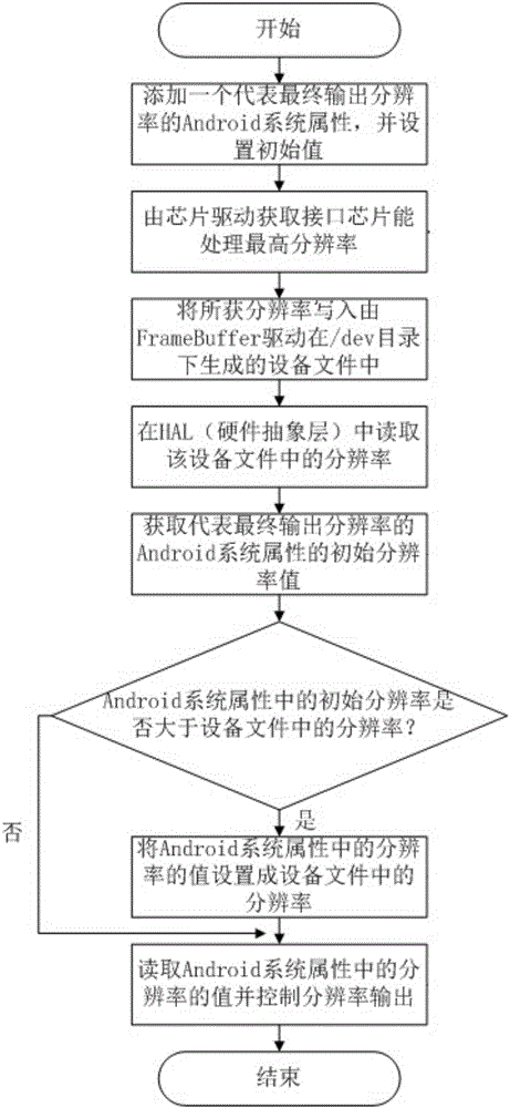 Android terminal-based system and method for automatically regulating resolutions according to different interfaces