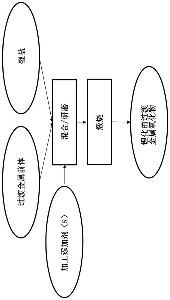 A process for producing lithiated transition metal oxides