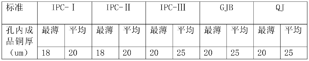 PCB and manufacturing method thereof