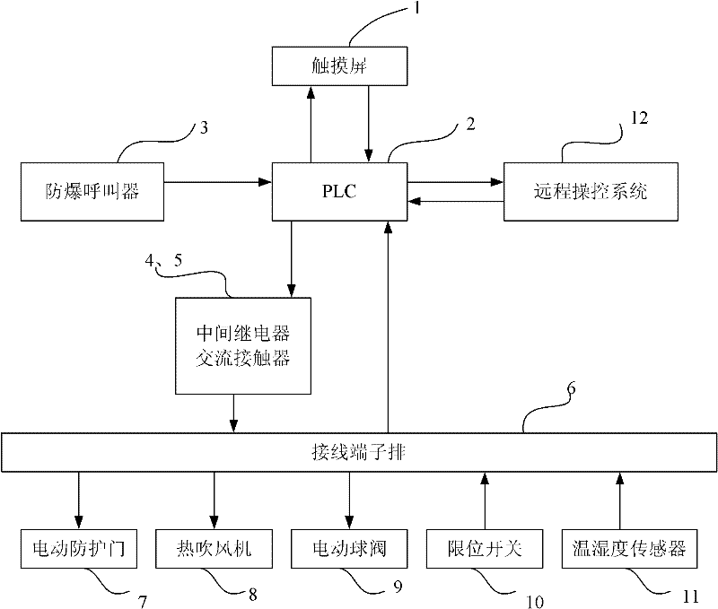 Electric protective door control device for civil air defense engineering