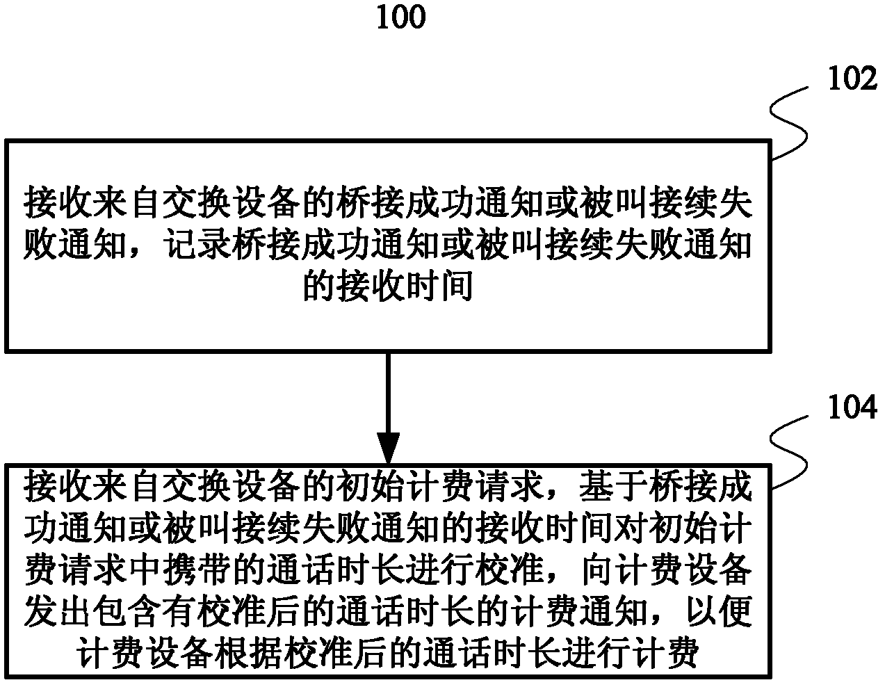 Call callback billing method and service control equipment