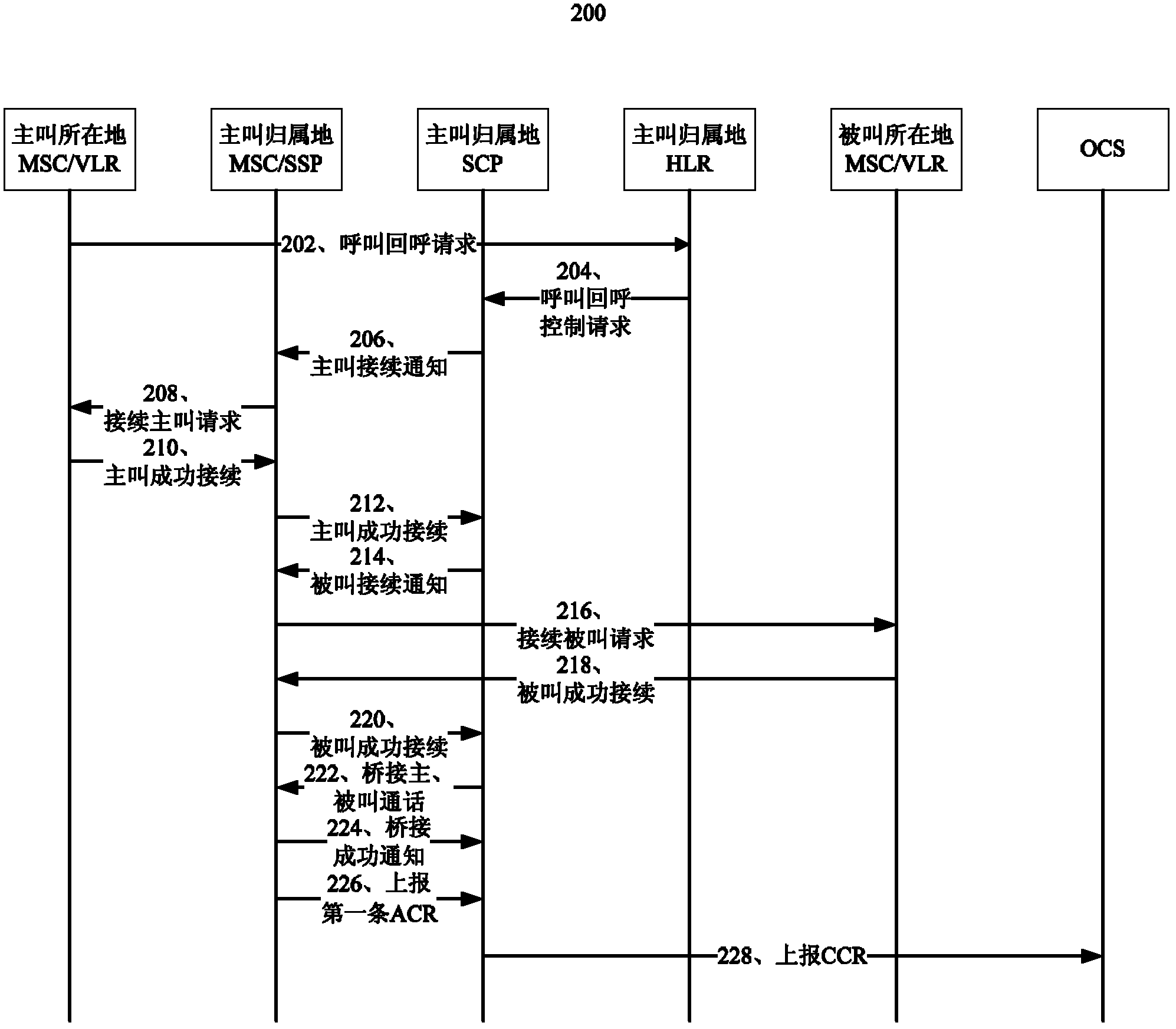 Call callback billing method and service control equipment