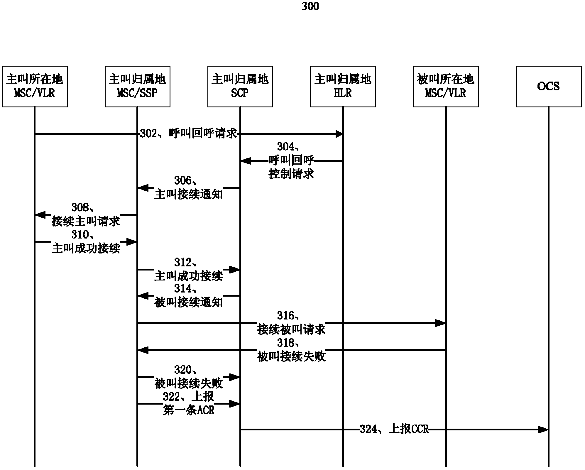 Call callback billing method and service control equipment