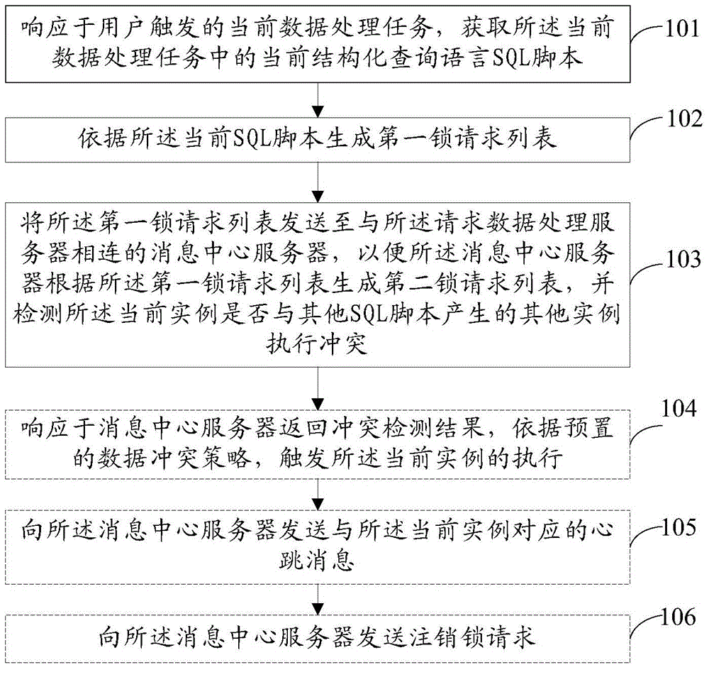 Detection method for data collision in processing data task, and servers