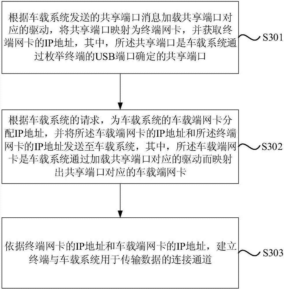 Connection method and device, vehicle-mounted system, terminal and storage medium