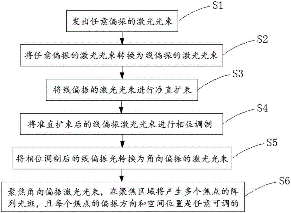 Multi-focus array light spot generation device and method